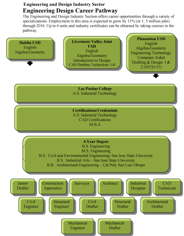Engineering Design Career Pathway